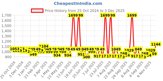 myntra.com CHUPPS Men Printed Sliders chupps Price History Graph from 25 Oct 2024 to 3 Dec 2025