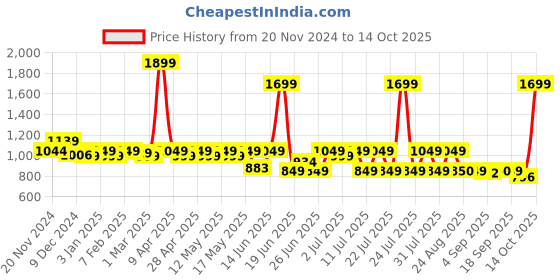 myntra.com CHUPPS Men Printed Sliders chupps Price History Graph from 20 Nov 2024 to 14 Oct 2025