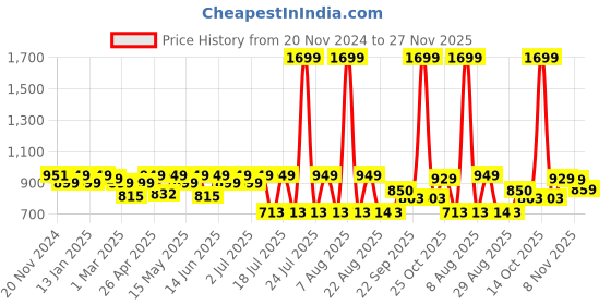 myntra.com CHUPPS Men Printed Sliders chupps Price History Graph from 20 Nov 2024 to 27 Nov 2025