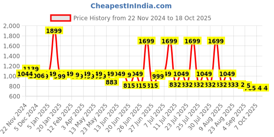 myntra.com CHUPPS Men Printed Sliders chupps Price History Graph from 22 Nov 2024 to 18 Oct 2025