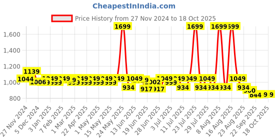 myntra.com CHUPPS Men Printed Sliders chupps Price History Graph from 27 Nov 2024 to 17 Oct 2025