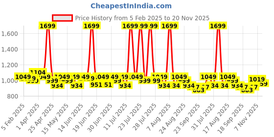 myntra.com CHUPPS Men Printed Sliders chupps Price History Graph from 5 Feb 2025 to 20 Nov 2025