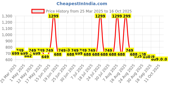 myntra.com CHUPPS Men Printed Sliders chupps Price History Graph from 25 Mar 2025 to 16 Oct 2025