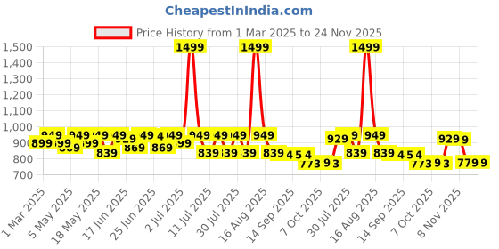 myntra.com CHUPPS Men Printed Sliders chupps Price History Graph from 1 Mar 2025 to 24 Nov 2025