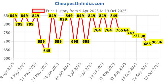 myntra.com CHUPPS Men Printed Sliders chupps Price History Graph from 9 Apr 2025 to 17 Oct 2025