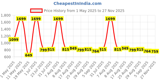 myntra.com CHUPPS Men Printed Sliders chupps Price History Graph from 1 May 2025 to 27 Nov 2025