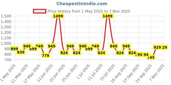 myntra.com CHUPPS Men Printed Sliders chupps Price History Graph from 1 May 2025 to 7 Nov 2025