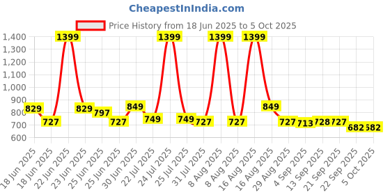 myntra.com CHUPPS Men Printed Sliders chupps Price History Graph from 18 Jun 2025 to 4 Oct 2025