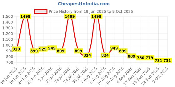 myntra.com CHUPPS Men Printed Sliders chupps Price History Graph from 19 Jun 2025 to 9 Oct 2025