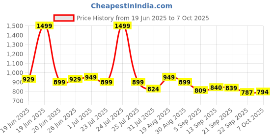 myntra.com CHUPPS Men Printed Sliders chupps Price History Graph from 19 Jun 2025 to 7 Oct 2025
