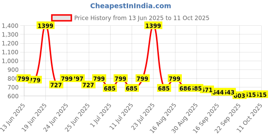 myntra.com CHUPPS Men Printed Sliders Flip Flops chupps Price History Graph from 13 Jun 2025 to 10 Oct 2025