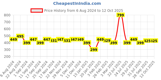 myntra.com CHUPPS Men Printed Thong Flip-Flops chupps Price History Graph from 6 Aug 2024 to 11 Oct 2025