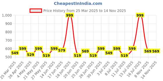 myntra.com CHUPPS Men Printed Thong Flip-Flops chupps Price History Graph from 25 Mar 2025 to 14 Nov 2025