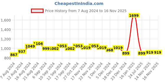 myntra.com CHUPPS Men Printed Velcro ErgoX Plus Sliders chupps Price History Graph from 7 Aug 2024 to 15 Nov 2025