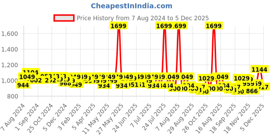 myntra.com CHUPPS Men Printed Velcro ErgoX Plus Sliders chupps Price History Graph from 7 Aug 2024 to 5 Dec 2025