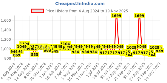 myntra.com CHUPPS Men Printed Velcro ErgoX Plus Sliders chupps Price History Graph from 4 Aug 2024 to 19 Nov 2025