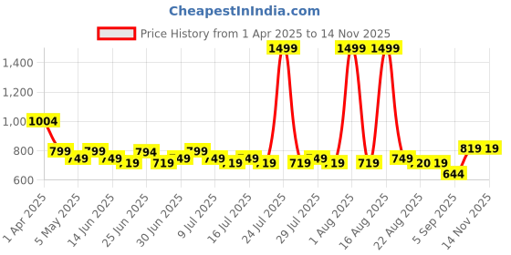myntra.com CHUPPS Men PU Flip Flop Clogs chupps Price History Graph from 1 Apr 2025 to 13 Nov 2025