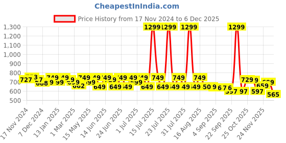 myntra.com CHUPPS Men PU Sliders chupps Price History Graph from 17 Nov 2024 to 5 Dec 2025