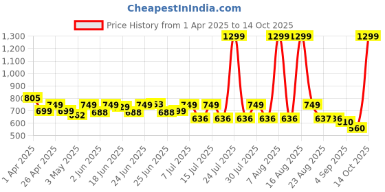 myntra.com CHUPPS Men PU Sliders chupps Price History Graph from 1 Apr 2025 to 14 Oct 2025