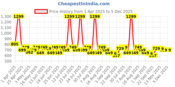 myntra.com CHUPPS Men PU Sliders chupps Price History Graph from 1 Apr 2025 to 4 Dec 2025