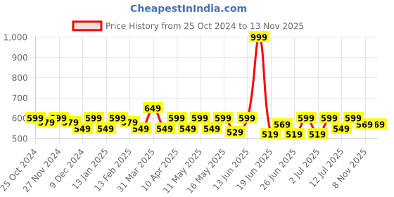 myntra.com CHUPPS Men PU Thong Flip-Flops chupps Price History Graph from 25 Oct 2024 to 13 Nov 2025