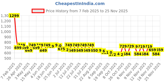 myntra.com CHUPPS Men Pure AirSoft Comfort Slider chupps Price History Graph from 7 Feb 2025 to 25 Nov 2025
