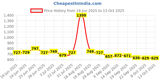 myntra.com CHUPPS Men Pure White Casual Slider chupps Price History Graph from 19 Jun 2025 to 13 Oct 2025