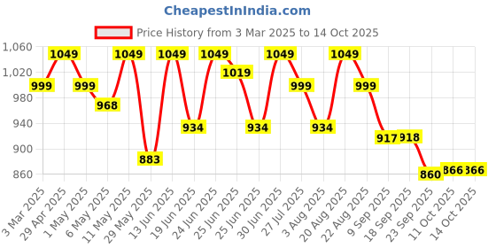 myntra.com CHUPPS Men Raptor Printed Thong Flip-Flops chupps Price History Graph from 3 Mar 2025 to 13 Oct 2025