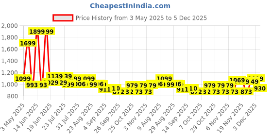 myntra.com CHUPPS Men Rebel Sliders chupps Price History Graph from 3 May 2025 to 5 Dec 2025