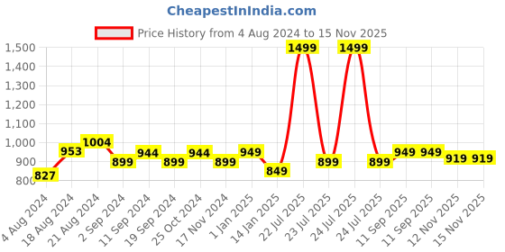 myntra.com CHUPPS Men Retro ErgoX Plus Sliders chupps Price History Graph from 4 Aug 2024 to 15 Nov 2025