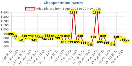 myntra.com CHUPPS Men Rubber Sliders chupps Price History Graph from 1 Apr 2025 to 20 Nov 2025