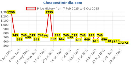 myntra.com CHUPPS Men Self Design Casual Sliders Flip Flops chupps Price History Graph from 7 Feb 2025 to 5 Oct 2025