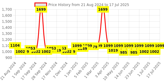 myntra.com CHUPPS Men Self Design Lightweight Sliders chupps Price History Graph from 21 Aug 2024 to 17 Jul 2025