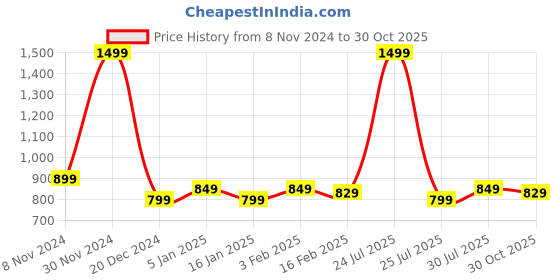 myntra.com CHUPPS Men Self Design Sliders chupps Price History Graph from 8 Nov 2024 to 30 Oct 2025
