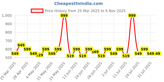 myntra.com CHUPPS Men Self Design Thong Flip-Flops chupps Price History Graph from 25 Mar 2025 to 6 Nov 2025