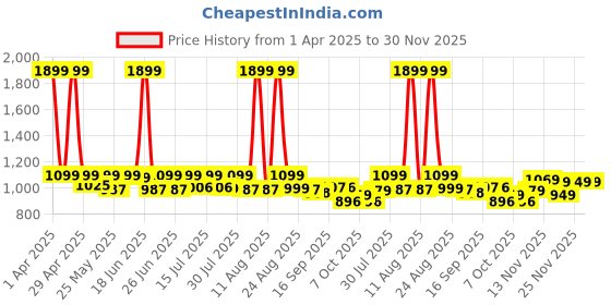 myntra.com CHUPPS Men Sliders chupps Price History Graph from 1 Apr 2025 to 30 Nov 2025