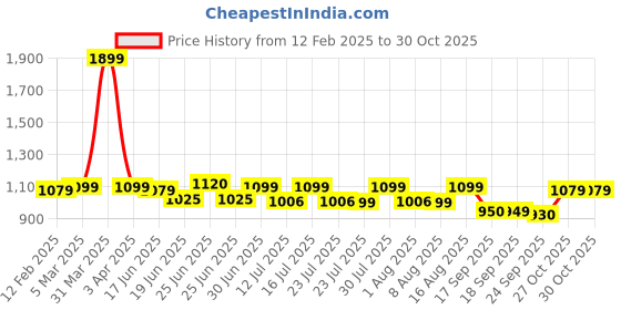 myntra.com CHUPPS Men Sliders chupps Price History Graph from 12 Feb 2025 to 30 Oct 2025