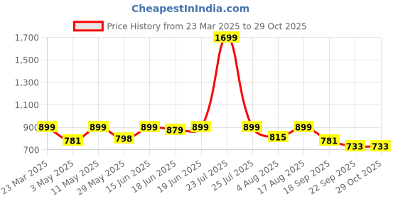 myntra.com CHUPPS Men Sliders chupps Price History Graph from 23 Mar 2025 to 29 Oct 2025