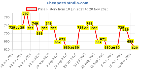 myntra.com CHUPPS Men Solid Regular Sliders chupps Price History Graph from 18 Jun 2025 to 19 Nov 2025