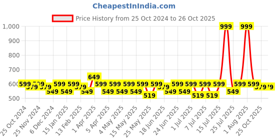 myntra.com CHUPPS Men Solid Thong Flip-Flops chupps Price History Graph from 25 Oct 2024 to 26 Oct 2025