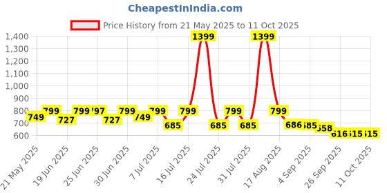 myntra.com CHUPPS Men Stride White D Grey Casual Slider chupps Price History Graph from 21 May 2025 to 10 Oct 2025