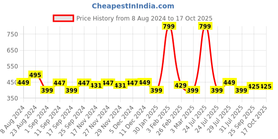 myntra.com CHUPPS Men Striped Rubber Thong Flip-Flops chupps Price History Graph from 8 Aug 2024 to 16 Oct 2025