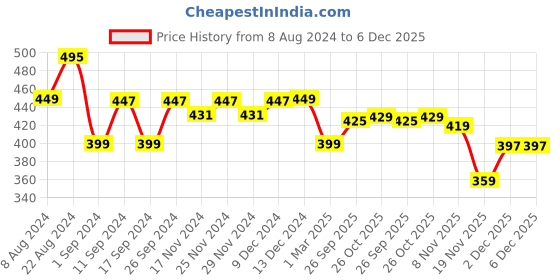 myntra.com CHUPPS Men Striped Rubber Thong Flip-Flops chupps Price History Graph from 8 Aug 2024 to 5 Dec 2025