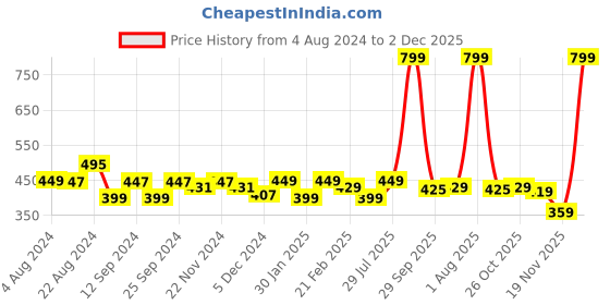 myntra.com CHUPPS Men Striped Rubber Thong Flip-Flops chupps Price History Graph from 4 Aug 2024 to 2 Dec 2025