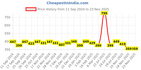 myntra.com CHUPPS Men Striped Rubber Thong Flip-Flops chupps Price History Graph from 11 Sep 2024 to 21 Nov 2025