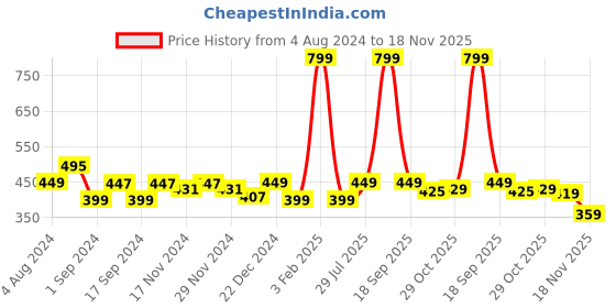 myntra.com CHUPPS Men Striped URO Foam Thong Flip-Flops chupps Price History Graph from 4 Aug 2024 to 18 Nov 2025