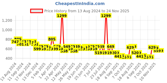 myntra.com CHUPPS Men Striped URO Foam Thong Flip-Flops chupps Price History Graph from 13 Aug 2024 to 23 Nov 2025