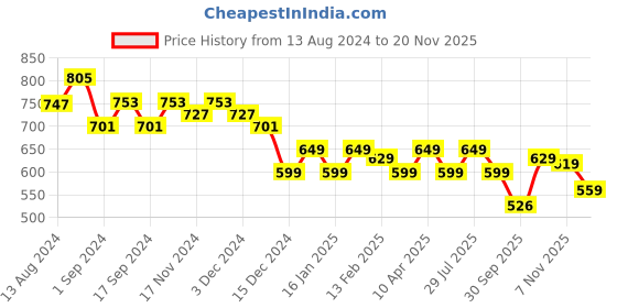 myntra.com CHUPPS Men Striped URO Foam Thong Flip-Flops chupps Price History Graph from 13 Aug 2024 to 19 Nov 2025