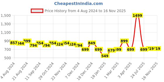 myntra.com CHUPPS Men Stripped ErgoX Plus Sliders chupps Price History Graph from 4 Aug 2024 to 15 Nov 2025