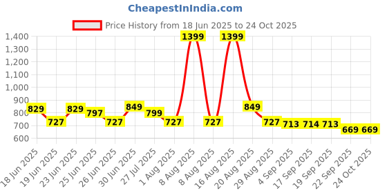 myntra.com CHUPPS Men Tank Black Grey Casual Slider chupps Price History Graph from 18 Jun 2025 to 23 Oct 2025
